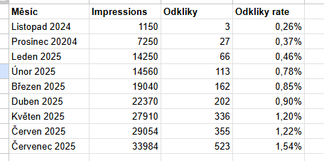 Pinterest analytics — měsíční zobrazení