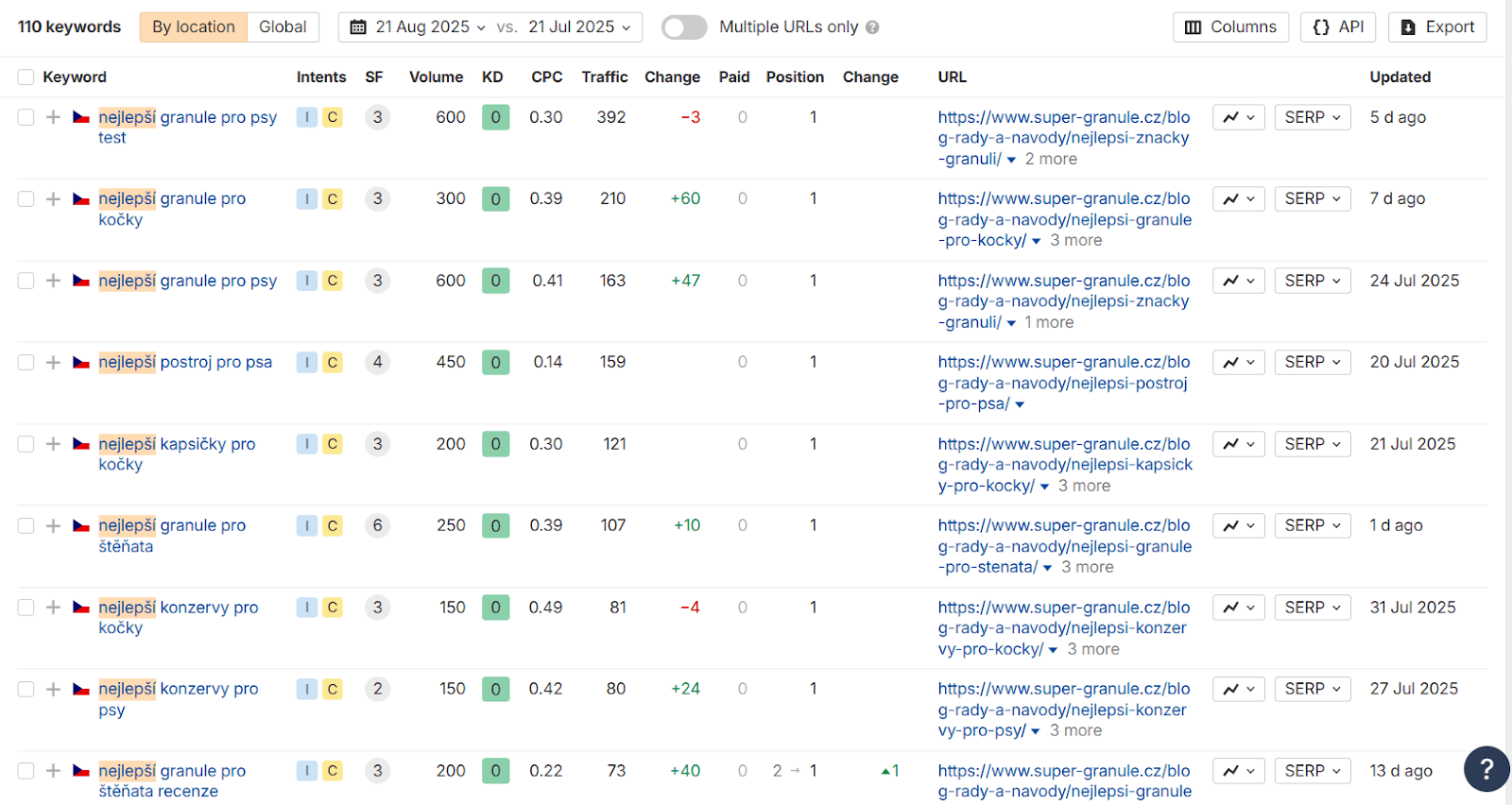 Super Granule — přehled výsledků SEO case study