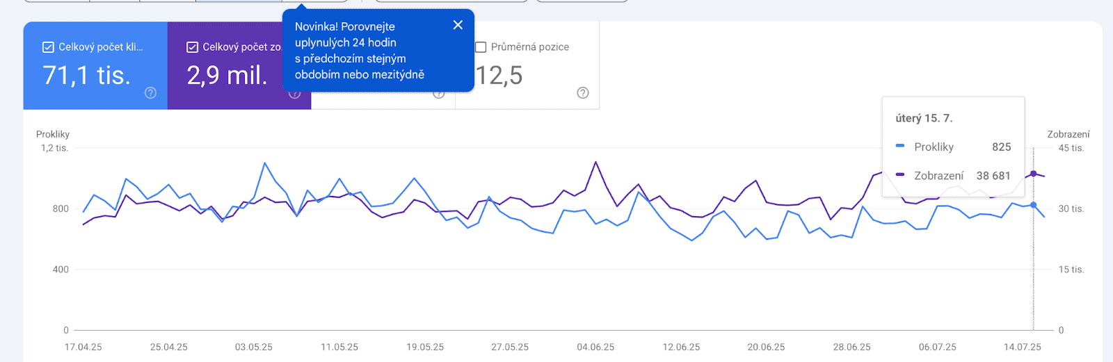 Graf organické návštěvnosti duben–červen 2025