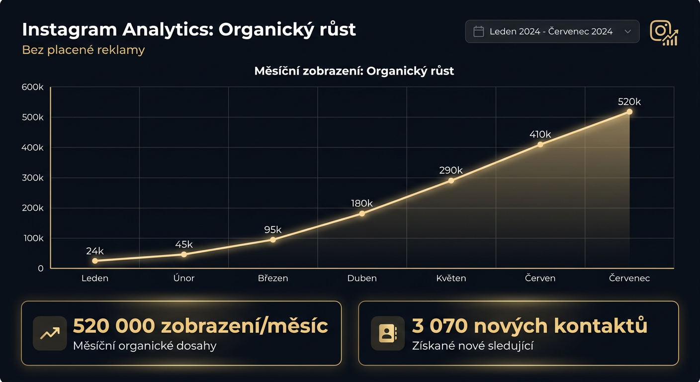 Graf: 520 000 zobrazení měsíčně na Instagramu bez placené reklamy