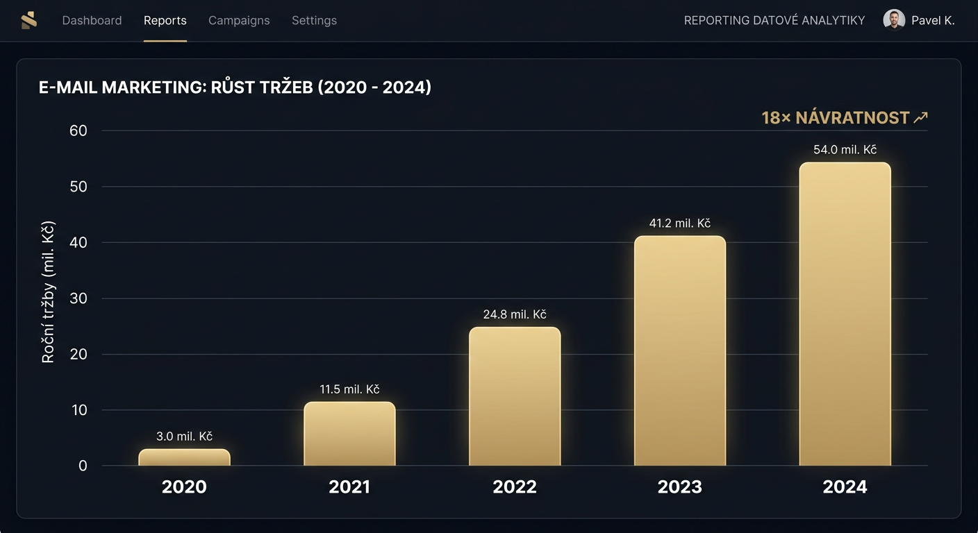 Graf: růst tržeb z emailingu z 3 na 54 mil. Kč za 5 let